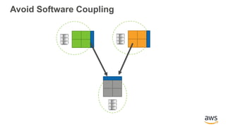 Avoid Software Coupling
 