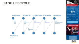 9. Submit details
API Gateway w/
Lambda
10. Artwork gen
HTTPS
POST
/users/generate_
artwork
API Gateway w/
Lambda.
Create image,
put on S3, return
S3 image URL
11. Artwork display
CloudFront w/ S3
HTTPS
GET
/domain.com/UID.png
AddThis.js is
populated with
the share texts,
and includes the
S3 URL
HTTP
GET
addthis.com/file.js
HTTPS
POST
/users/
update
{ url:
“domain.com/UID
.png” }
12. Social share 13. Social share
HTTPS
GET
https://twitter.com/intent/
tweet?text=XYZ
Directly hits the
social media
service
PAGE LIFECYCLE
 