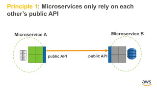 Microservice A Microservice B
public API
Principle 1: Microservices only rely on each
other’s public API
public API
 