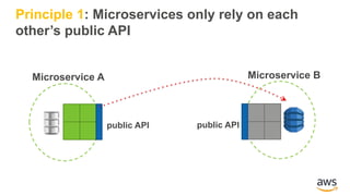 public API
Microservice A Microservice B
Principle 1: Microservices only rely on each
other’s public API
public API
 