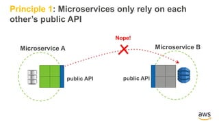 public API public API
Nope!
Microservice A Microservice B
Principle 1: Microservices only rely on each
other’s public API
 
