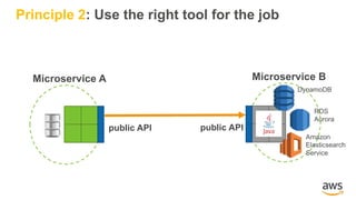 public API
Microservice A Microservice B
Amazon
Elasticsearch
Service
RDS
Aurora
DynamoDB
public API
Principle 2: Use the right tool for the job
 