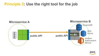 public API
RDS
Aurora
Microservice A Microservice B
Amazon
Elasticsearch
Service
DynamoDB
public API
Principle 2: Use the right tool for the job
 