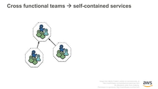 Cross functional teams à self-contained services
Image from Martin Fowler’s article on microservices, at
http://martinfowler.com/articles/microservices.html
No alterations other than cropping.
Permission to reproduce: http://martinfowler.com/faq.html
 