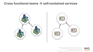 Cross functional teams à self-contained services
Image from Martin Fowler’s article on microservices, at
http://martinfowler.com/articles/microservices.html
No alterations other than cropping.
Permission to reproduce: http://martinfowler.com/faq.html
 