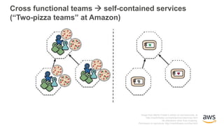 Cross functional teams à self-contained services
(“Two-pizza teams” at Amazon)
Image from Martin Fowler’s article on microservices, at
http://martinfowler.com/articles/microservices.html
No alterations other than cropping.
Permission to reproduce: http://martinfowler.com/faq.html
 