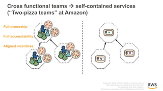 Image from Martin Fowler’s article on microservices, at
http://martinfowler.com/articles/microservices.html
No alterations other than cropping.
Permission to reproduce: http://martinfowler.com/faq.html
Cross functional teams à self-contained services
(“Two-pizza teams” at Amazon)
Full ownership
Full accountability
Aligned incentives
 
