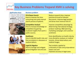 Key	
  Business	
  Problems	
  Treparel	
  KMX	
  solves	
  
Applica'on	
  Area	
  

Business	
  problem	
  

Value	
  

IP	
  &	
  Patent	
  Search	
  
How	
  to	
  improve	
  the	
  Bme-­‐
consuming	
  and	
  costly	
  manual	
  
search-­‐process	
  of	
  patents.	
  

Reduce	
  research	
  Bme,	
  improve	
  
precision	
  &	
  recall	
  of	
  relevant	
  
documents.	
  Improve	
  legal	
  posiBon	
  
and	
  drive	
  more	
  revenue	
  from	
  IP.	
  

Compe''ve	
  Analysis	
  	
  
How	
  to	
  increase	
  knowledge	
  on	
  
compeBtors	
  by	
  gaining	
  
clustered	
  insights	
  from	
  (semi-­‐)	
  
public	
  sources.	
  

Improve	
  compeBBve	
  advantage	
  by	
  
determining	
  internaBonal	
  strategy,	
  
product	
  roadmap,	
  R&D	
  planning,	
  
markeBng	
  campaigns	
  and	
  customer	
  
senBment.	
  

Healthcare	
  	
  
How	
  to	
  idenBfy	
  health	
  risks	
  and	
  
ﬁnd	
  correlaBons	
  in	
  deceases	
  or	
  
medical	
  defects.	
  

Early	
  idenBﬁcaBon	
  on	
  health	
  risks	
  by	
  
cross-­‐discipline	
  analyses	
  on	
  medical	
  
records,	
  clinical	
  observaBons	
  and	
  
medical	
  images.	
  

Media	
  &	
  Publishing	
  
How	
  to	
  improve	
  search	
  and	
  
content	
  analyBcs	
  on	
  large	
  
volumes	
  of	
  publicaBons.	
  

Text	
  analyBcs	
  embedded	
  in	
  publishing	
  
improves	
  relevance	
  and	
  accuracy	
  of	
  
search	
  and	
  shows	
  previously	
  hidden	
  
documents.	
  

Treparel KMX – All Rights Reserved 2013

www.treparel.com

4

 