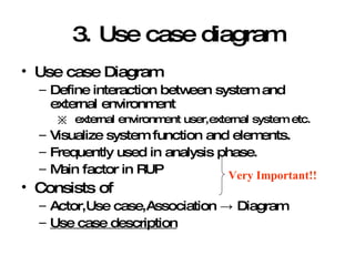 3. Use case diagram Use case Diagram Define interaction between system and external environment  ※  external environment user,external system etc. Visualize system function and elements. Frequently used in analysis phase. Main factor in RUP Consists of Actor,Use case,Association -> Diagram Use case description Very Important!! 