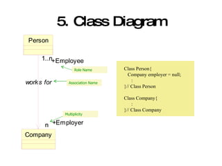 5. Class Diagram Class Person{ Company employer = null; : }// Class Person Class Company{ : }// Class Company Multiplicity Association Name Role Name 