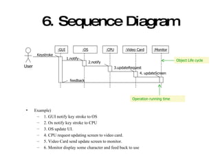 6. Sequence Diagram Example) 1. GUI notify key stroke to OS 2. Os notify key stroke to CPU 3. OS update UI. 4. CPU request updating screen to video card. 5. Video Card send update screen to monitor. 6. Monitor display some character and feed back to use :GUI :OS :CPU :Video Card :Monitor Keystroke feedback 1.notify 2.notify 3.updateRequest 4. updateScreen Object Life cycle Operation running time User 