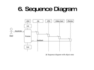 6. Sequence Diagram :GUI :Os :CPU :Video Card :Monitor Keystroke feedback Init Process Exit ※  Sequence diagram with object state User 