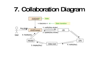 7. Collaboration Diagram :GUI[Process] :OS :CPU :Video Card :Monitor Key stroke 1: notify(Key stroke) 4: notify(Key) 3: update(key stroke) 5: display(Key) 6: feedback() :GUI[Init] <<become>> State State transition User 