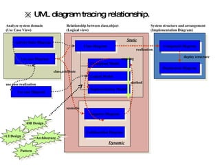 Introducing Uml And Development Process | PPT