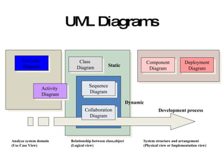 UML Diagrams Use case  Diagram Class  Diagram Sequence Diagram Collaboration Diagram Activity  Diagram Component Diagram Deployment Diagram Static Dynamic Analyze system domain (Use Case View) Relationship between class,object (Logical view) System structure and arrangement (Physical view or Implementation view) Development process 
