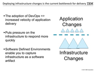 © 2013 IBM Corporation
The adoption of DevOps =>
increased velocity of application
delivery
Puts pressure on the
infrastructure to respond more
quickly
Software Defined Environments
enable you to capture
infrastructure as a software
artifact
Deploying infrastructure changes is the current bottleneck for delivery
Application
Changes
Infrastructure
Changes
 