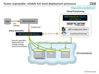 © 2013 IBM Corporation
Faster, repeatable, reliable full-stack deployment processes
SCM Build Automation
QA PROD
Execute application
deployment and
manage settings
across environments
Publish build
Pull
changes
SmartCloud Orchestrator
EnvironmentsDEVDEVDEVDEV
IBM PureApplication System
IBM UrbanCode Deploy
Cloud Provisioning
Deploy Automation
IBM UrbanCode Deploy
with Patterns
23
https://ibm.biz/BdFcmV
 