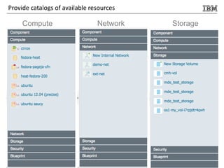 © 2013 IBM Corporation
Provide catalogs of available resources
Compute Network Storage
 