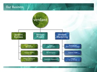 Our Business




     Verdant                           Verdant                     Verdant
     Business                          Project                    Marketing


                     Change                         Project                  Marketing and
                   Management                     Management             Communications Strategy



                 Capability Building             Risk Managment               Customer Insight

                                            Risk Managment
                Business Performance         Stakeholder Engagement               Product
                    Measurement                                               Service Reviews
 