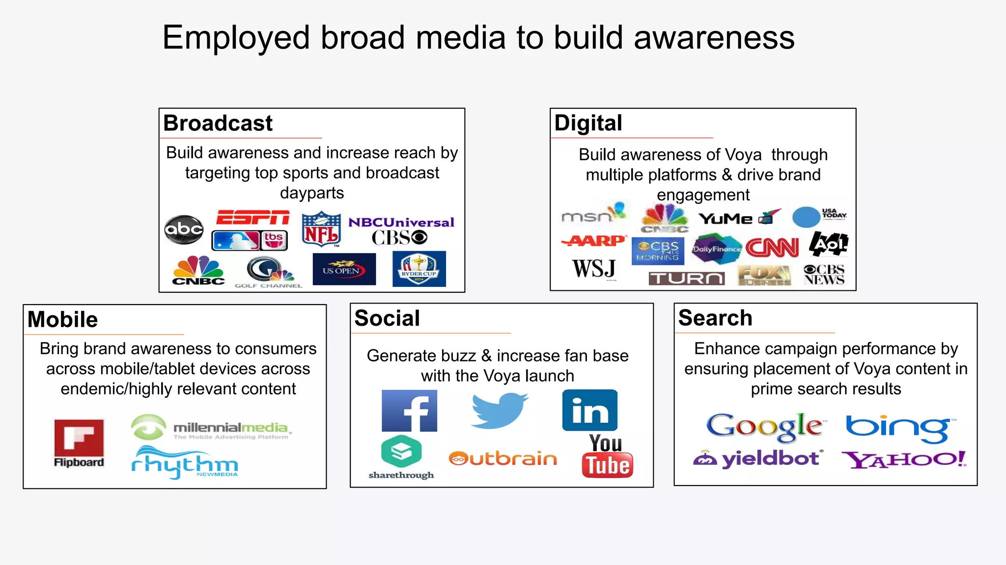 Employed broad media to build awareness
Renew opportunities and tactics
that have been proven to be
successful and notable
Social
Generate buzz & increase fan base
with the Voya launch Renew opportunities and tactics
that have been proven to be
successful and notable
Search
Enhance campaign performance by
ensuring placement of Voya content in
prime search results
e been proven to be successful
and notable
Broadcast
Build awareness and increase reach by
targeting top sports and broadcast
dayparts
that have been proven to be successful and notable
Mobile
Bring brand awareness to consumers
across mobile/tablet devices across
endemic/highly relevant content
e been proven to be successful
and notable
Digital
Build awareness of Voya through
multiple platforms & drive brand
engagement
 