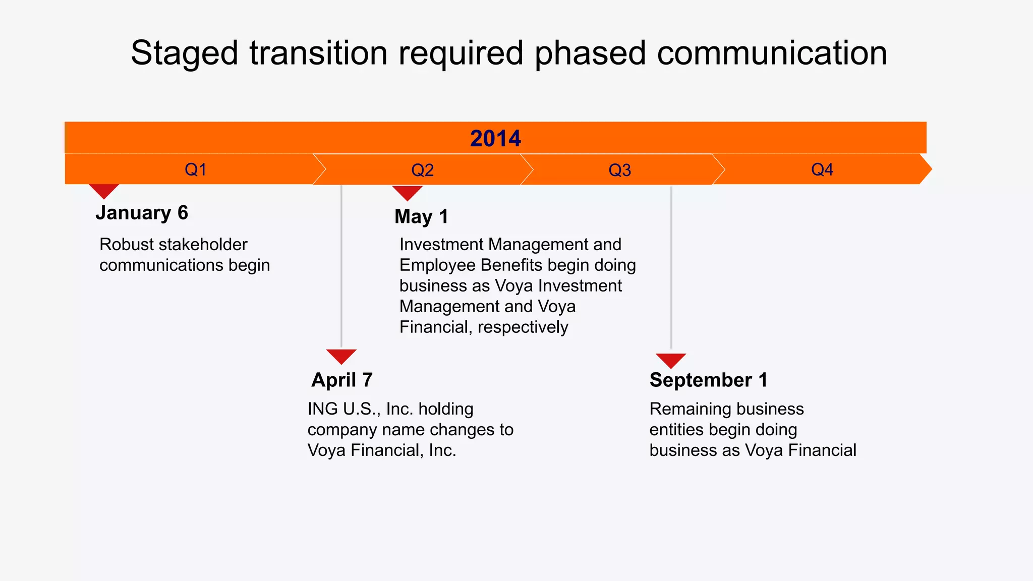 Staged transition required phased communication
Q4Q3Q2Q1
2014
January 6
Robust stakeholder
communications begin
May 1
Investment Management and
Employee Benefits begin doing
business as Voya Investment
Management and Voya
Financial, respectively
September 1
Remaining business
entities begin doing
business as Voya Financial
April 7
ING U.S., Inc. holding
company name changes to
Voya Financial, Inc.
 