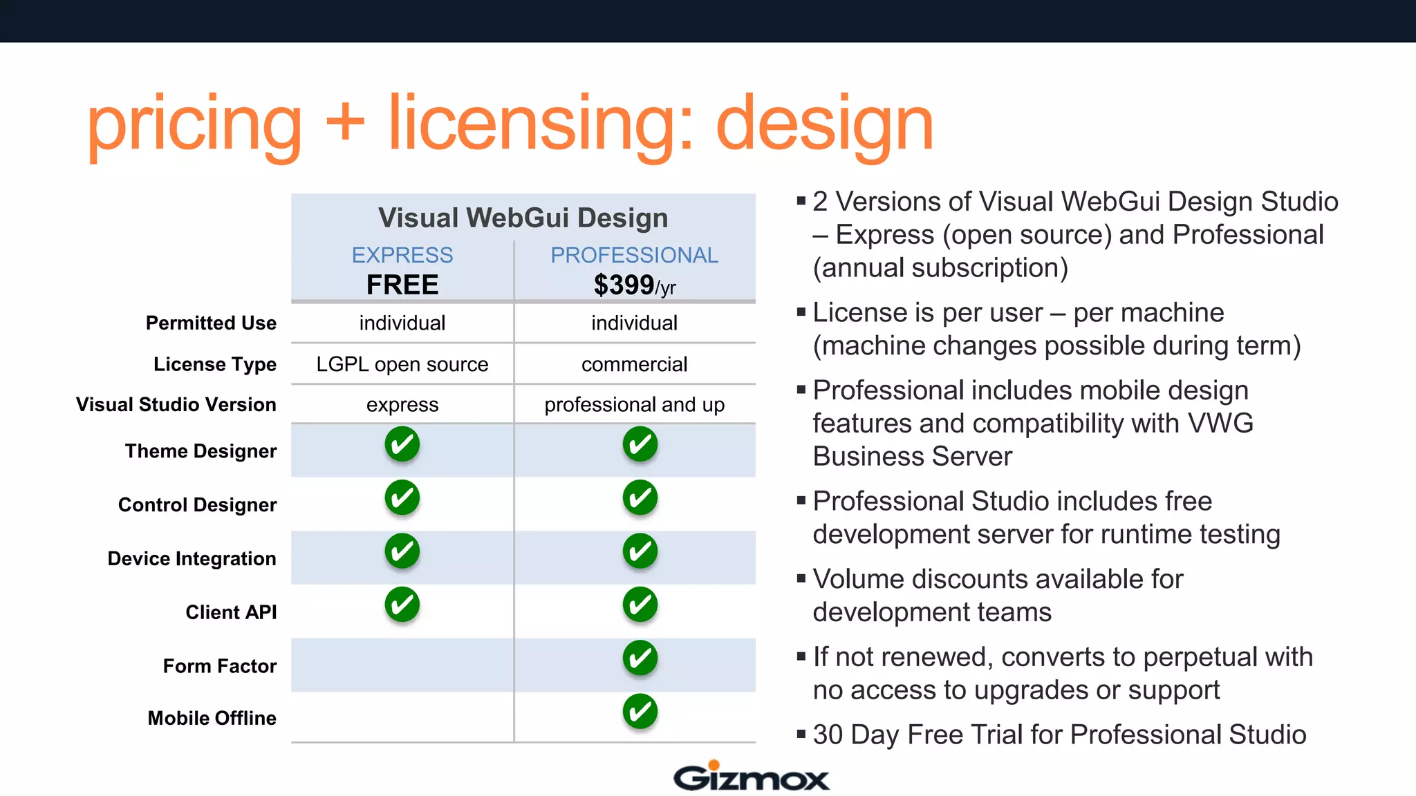 pricing + licensing: design
Visual WebGui Design
EXPRESS

PROFESSIONAL

FREE

$399/yr

Permitted Use

individual

individual

License Type

LGPL open source

commercial

express

professional and up

Theme Designer

✔

✔

Control Designer

✔

✔

Device Integration

✔

✔

Client API

✔

✔

Visual Studio Version

Form Factor

✔

Mobile Offline

✔

 2 Versions of Visual WebGui Design Studio
– Express (open source) and Professional
(annual subscription)
 License is per user – per machine
(machine changes possible during term)
 Professional includes mobile design
features and compatibility with VWG
Business Server
 Professional Studio includes free
development server for runtime testing
 Volume discounts available for
development teams
 If not renewed, converts to perpetual with
no access to upgrades or support
 30 Day Free Trial for Professional Studio

 