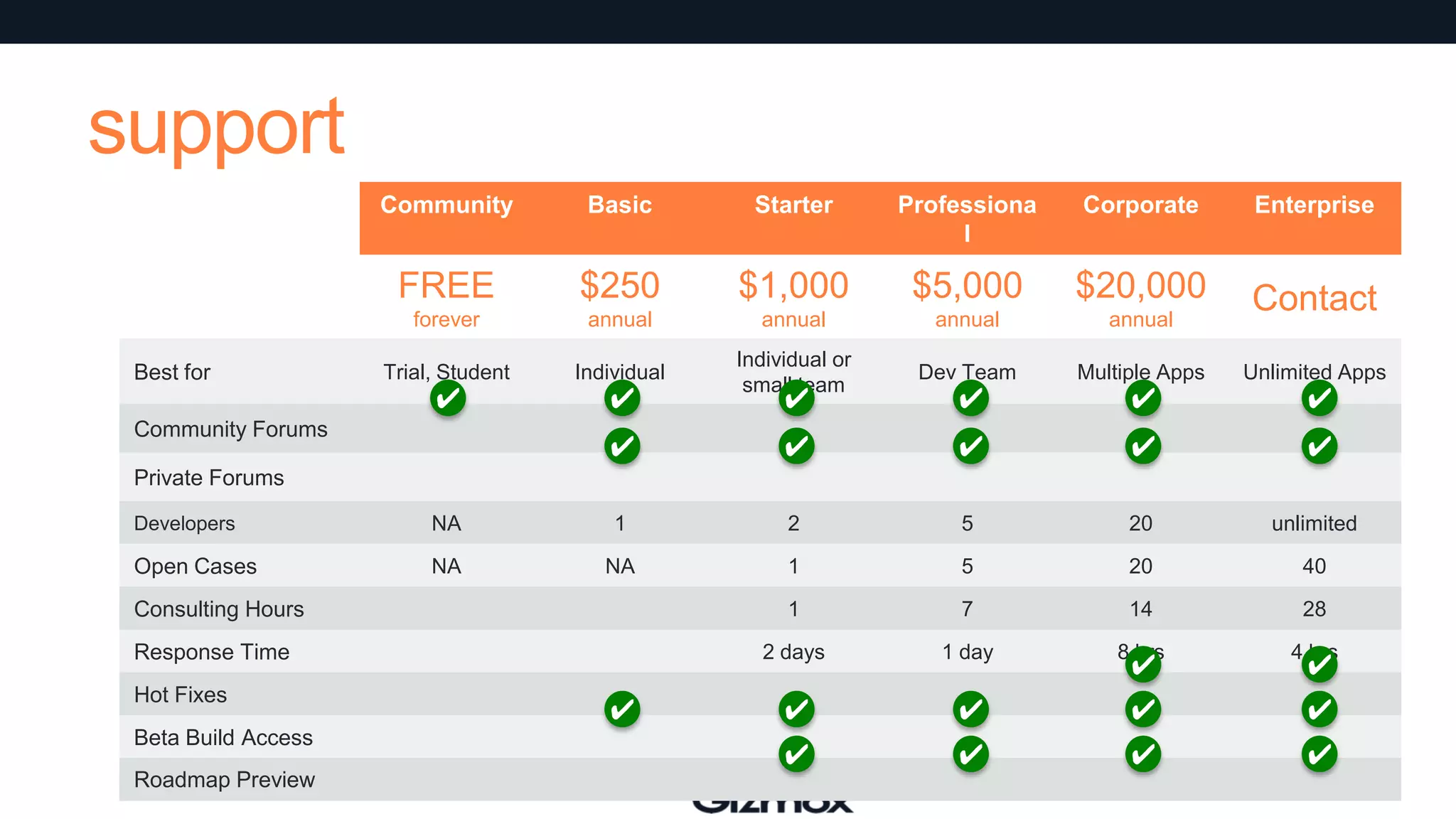 support
Community

Starter

Professiona
l

Corporate

FREE

$250

$1,000

$5,000

$20,000

forever

Best for

Basic

annual

annual

annual

annual

Trial, Student

Individual

Individual or
small team

Dev Team

Multiple Apps

Unlimited Apps

✔

✔

✔

✔

✔

✔

Community Forums

✔

✔

✔

✔

Enterprise

Contact
✔

Private Forums
Developers

NA

1

2

5

20

unlimited

Open Cases

NA

NA

1

5

20

40

1

7

14

28

2 days

1 day

8 hrs

✔

4 hrs

✔

✔

✔

✔

✔

✔

✔

✔

Consulting Hours
Response Time
Hot Fixes
Beta Build Access
Roadmap Preview

✔

✔

 