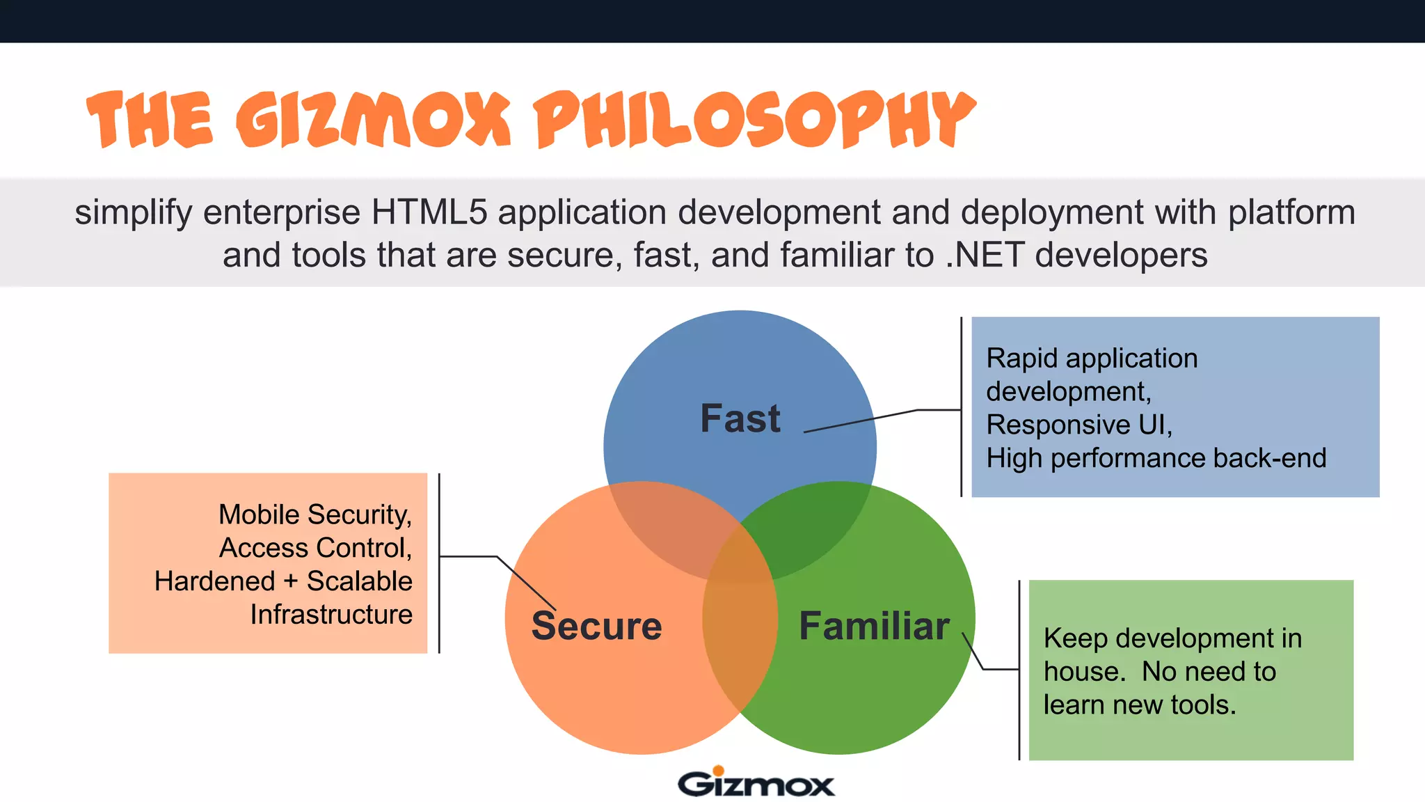 the gizmox philosophy
simplify enterprise HTML5 application development and deployment with platform
and tools that are secure, fast, and familiar to .NET developers
Rapid application
development,
Responsive UI,
High performance back-end

Fast
Mobile Security,
Access Control,
Hardened + Scalable
Infrastructure

Secure

Familiar

Keep development in
house. No need to
learn new tools.

 