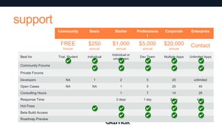 support
Community

Starter

Professiona
l

Corporate

FREE

$250

$1,000

$5,000

$20,000

forever

Best for

Basic

annual

annual

annual

annual

Trial, Student

Individual

Individual or
small team

Dev Team

Multiple Apps

Unlimited Apps

✔

✔

✔

✔

✔

✔

Community Forums

✔

✔

✔

✔

Enterprise

Contact
✔

Private Forums
Developers

NA

1

2

5

20

unlimited

Open Cases

NA

NA

1

5

20

40

1

7

14

28

2 days

1 day

8 hrs

✔

4 hrs

✔

✔

✔

✔

✔

✔

✔

✔

Consulting Hours
Response Time
Hot Fixes
Beta Build Access
Roadmap Preview

✔

✔

 