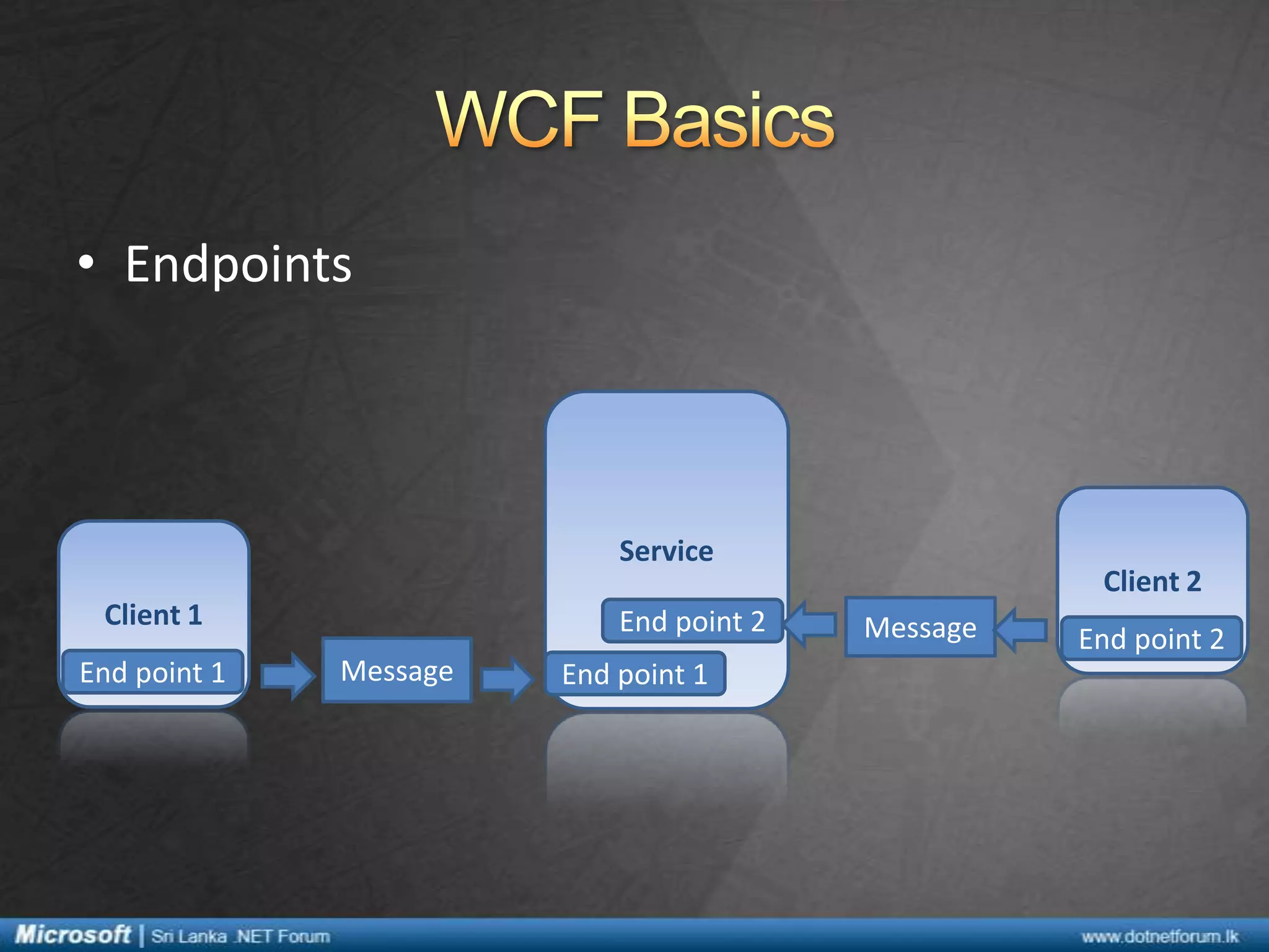 • Endpoints
Service
Client 1
End point 1
End point 2
Message
End point 1
Client 2
Message
End point 2
