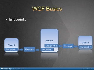 • Endpoints

Service
Client 1
End point 1

End point 2
Message

End point 1

Client 2
Message

End point 2

 