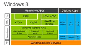 Introducing Windows Runtime in Windows 8 | PPT