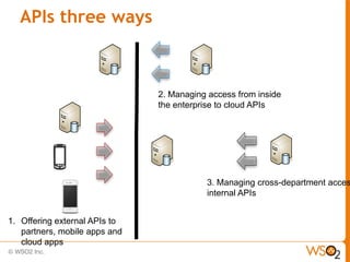 APIs three ways



                               2. Managing access from inside
                               the enterprise to cloud APIs




                                          3. Managing cross-department acces
                                          internal APIs


1. Offering external APIs to
   partners, mobile apps and
   cloud apps
 