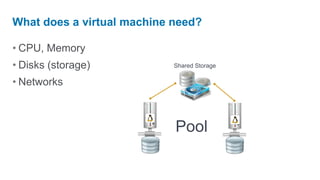 CPU, MemoryDisks(storage)NetworksWhat does a virtual machine need?Shared StoragePool