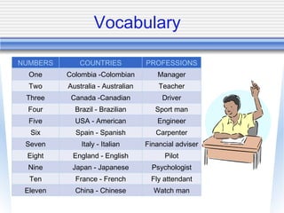 Vocabulary NUMBERS COUNTRIES PROFESSIONS One Colombia -Colombian Manager Two Australia - Australian Teacher Three Canada -Canadian Driver Four Brazil - Brazilian Sport man Five USA - American Engineer Six Spain - Spanish Carpenter Seven Italy - Italian Financial adviser Eight England - English Pilot Nine Japan - Japanese Psychologist Ten France - French Fly attendant Eleven China - Chinese Watch man 
