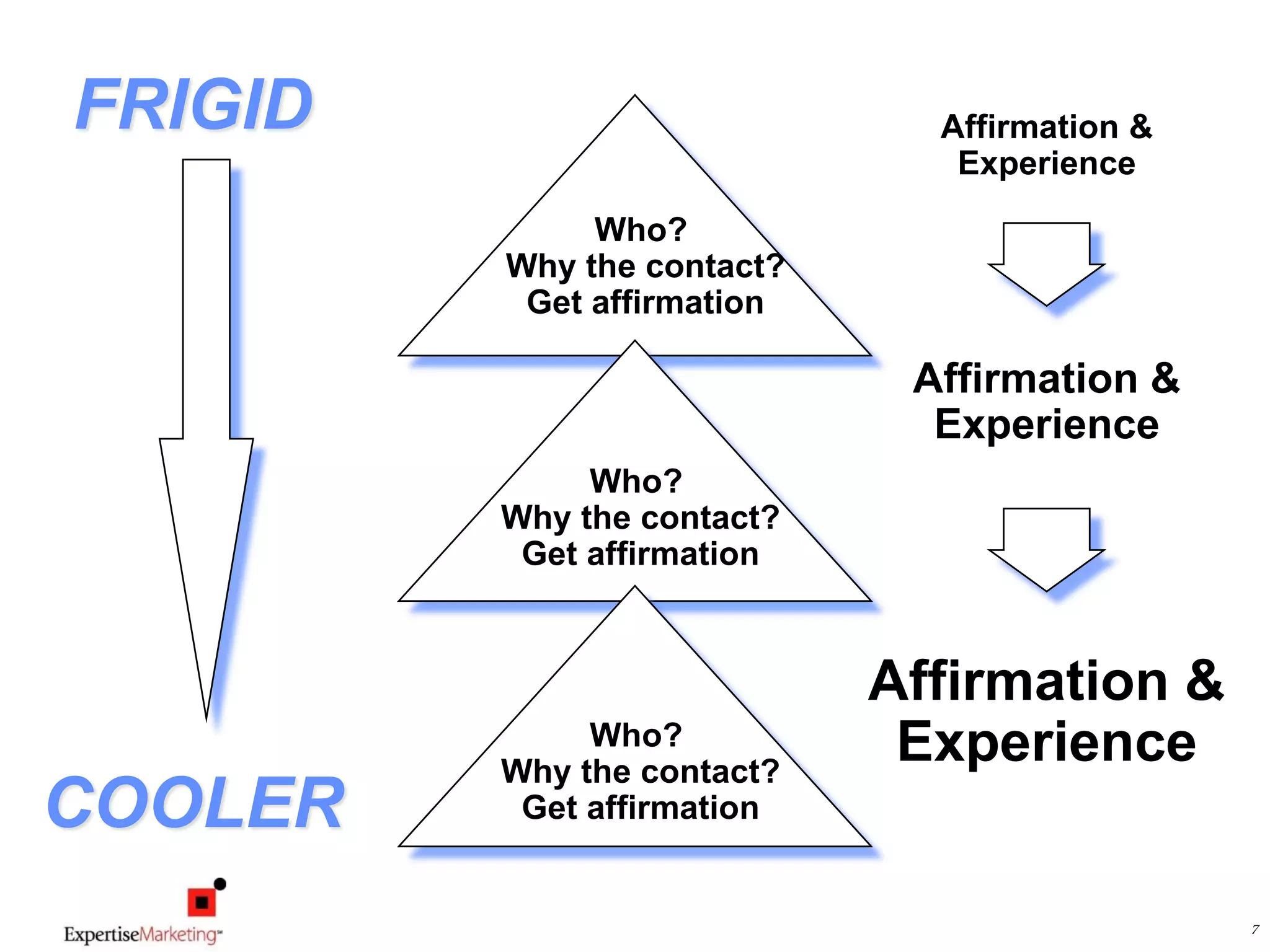 7
Who?
Why the contact?
Get affirmation
Who?
Why the contact?
Get affirmation
Who?
Why the contact?
Get affirmation
FRIGID
COOLER
Affirmation &
Experience
Affirmation &
Experience
Affirmation &
Experience
 