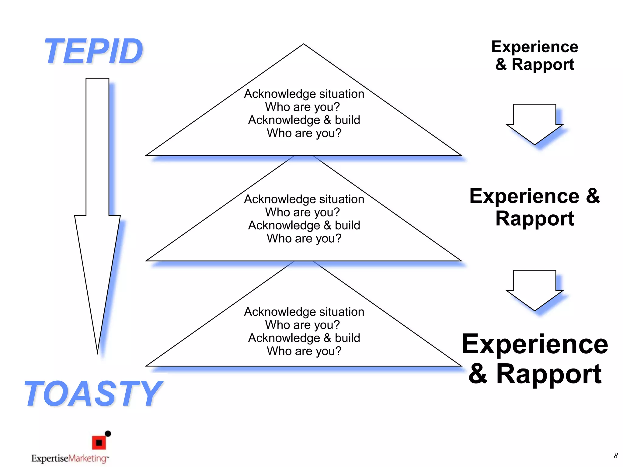 8
Acknowledge situation
Who are you?
Acknowledge & build
Who are you?
Acknowledge situation
Who are you?
Acknowledge & build
Who are you?
Acknowledge situation
Who are you?
Acknowledge & build
Who are you?
TEPID
TOASTY
Experience
& Rapport
Experience
& Rapport
Experience &
Rapport
 