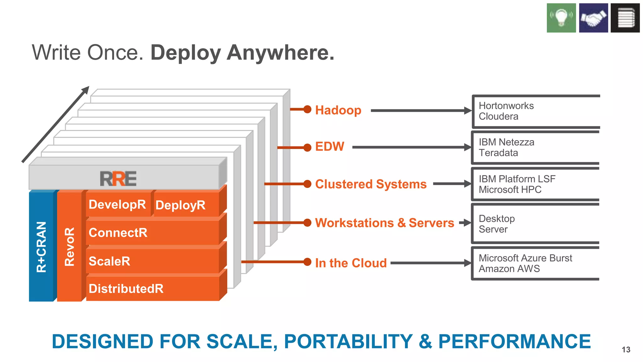 Write Once. Deploy Anywhere.
Hadoop

Hortonworks
Cloudera

EDW

IBM Netezza
Teradata

Clustered Systems

IBM Platform LSF
Microsoft HPC

Workstations & Servers

Desktop
Server

In the Cloud

Microsoft Azure Burst
Amazon AWS

DeployR
ConnectR
ScaleR
DistributedR

DESIGNED FOR SCALE, PORTABILITY & PERFORMANCE

13

 