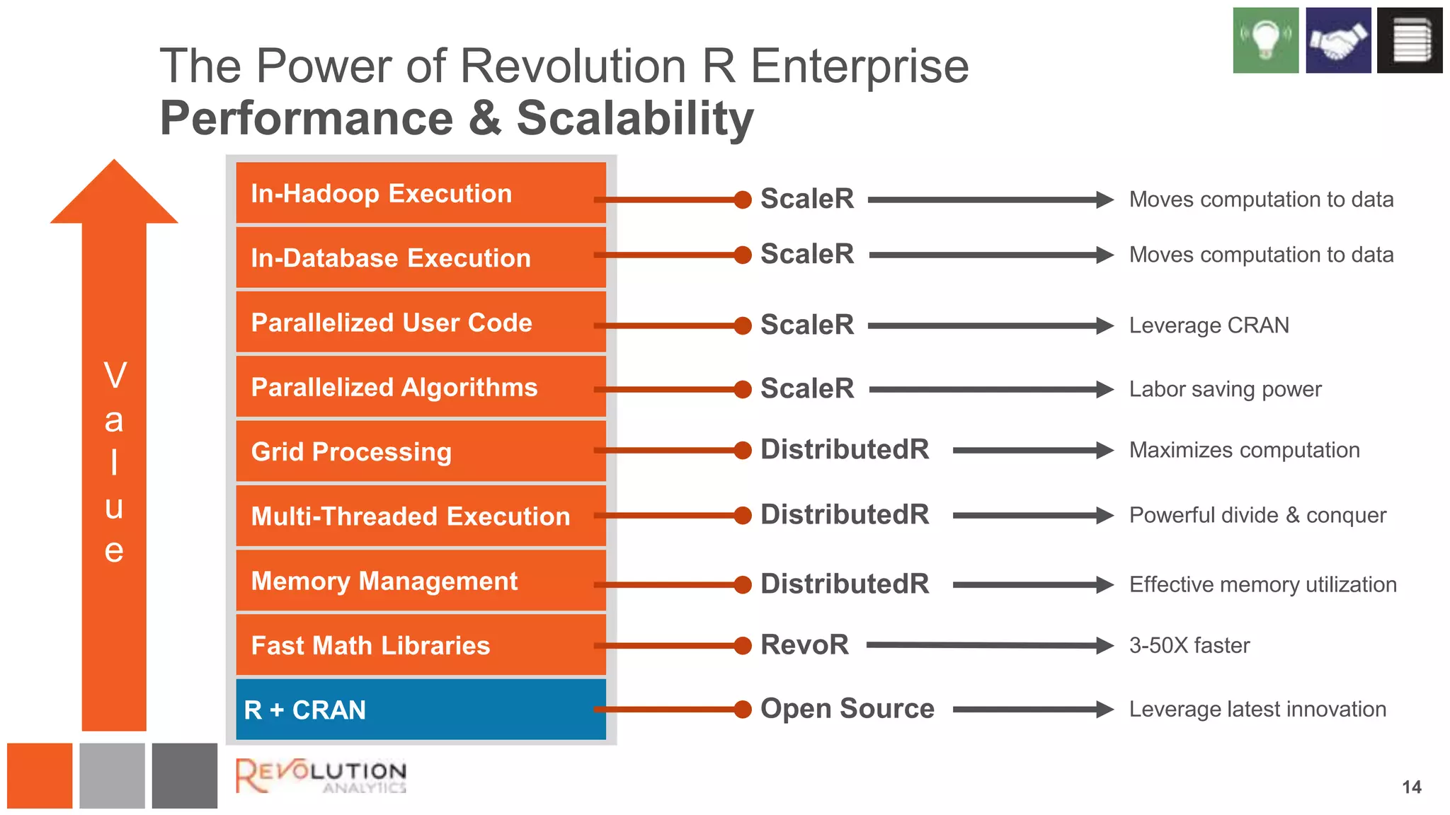 The Power of Revolution R Enterprise
Performance & Scalability
ScaleR
ScaleR

Moves computation to data

ScaleR

V
a
l
u
e

Moves computation to data

Leverage CRAN

ScaleR

Labor saving power

DistributedR

Maximizes computation

DistributedR

Powerful divide & conquer

DistributedR

Effective memory utilization

RevoR

3-50X faster

Open Source

Leverage latest innovation

14

 