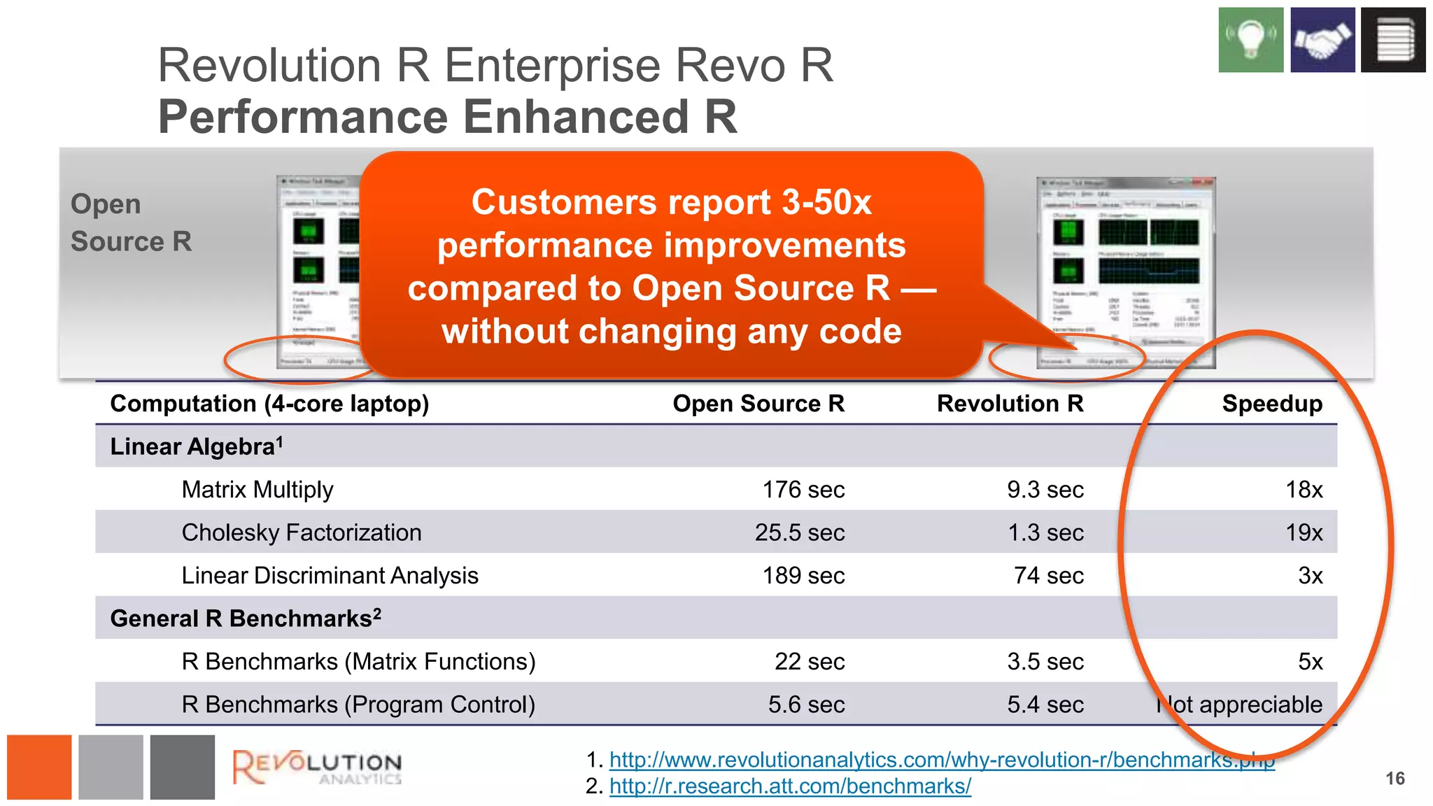 Revolution R Enterprise Revo R
Performance Enhanced R
Open
Source R

Customers reportRevolution R
3-50x
Enterprise
performance improvements
compared to Open Source R —
without changing any code

Computation (4-core laptop)

Open Source R

Revolution R

Speedup

Matrix Multiply

176 sec

9.3 sec

18x

Cholesky Factorization

25.5 sec

1.3 sec

19x

Linear Discriminant Analysis

189 sec

74 sec

3x

R Benchmarks (Matrix Functions)

22 sec

3.5 sec

5x

R Benchmarks (Program Control)

5.6 sec

5.4 sec

Not appreciable

Linear Algebra1

General R Benchmarks2

1. http://www.revolutionanalytics.com/why-revolution-r/benchmarks.php
2. http://r.research.att.com/benchmarks/

16

 