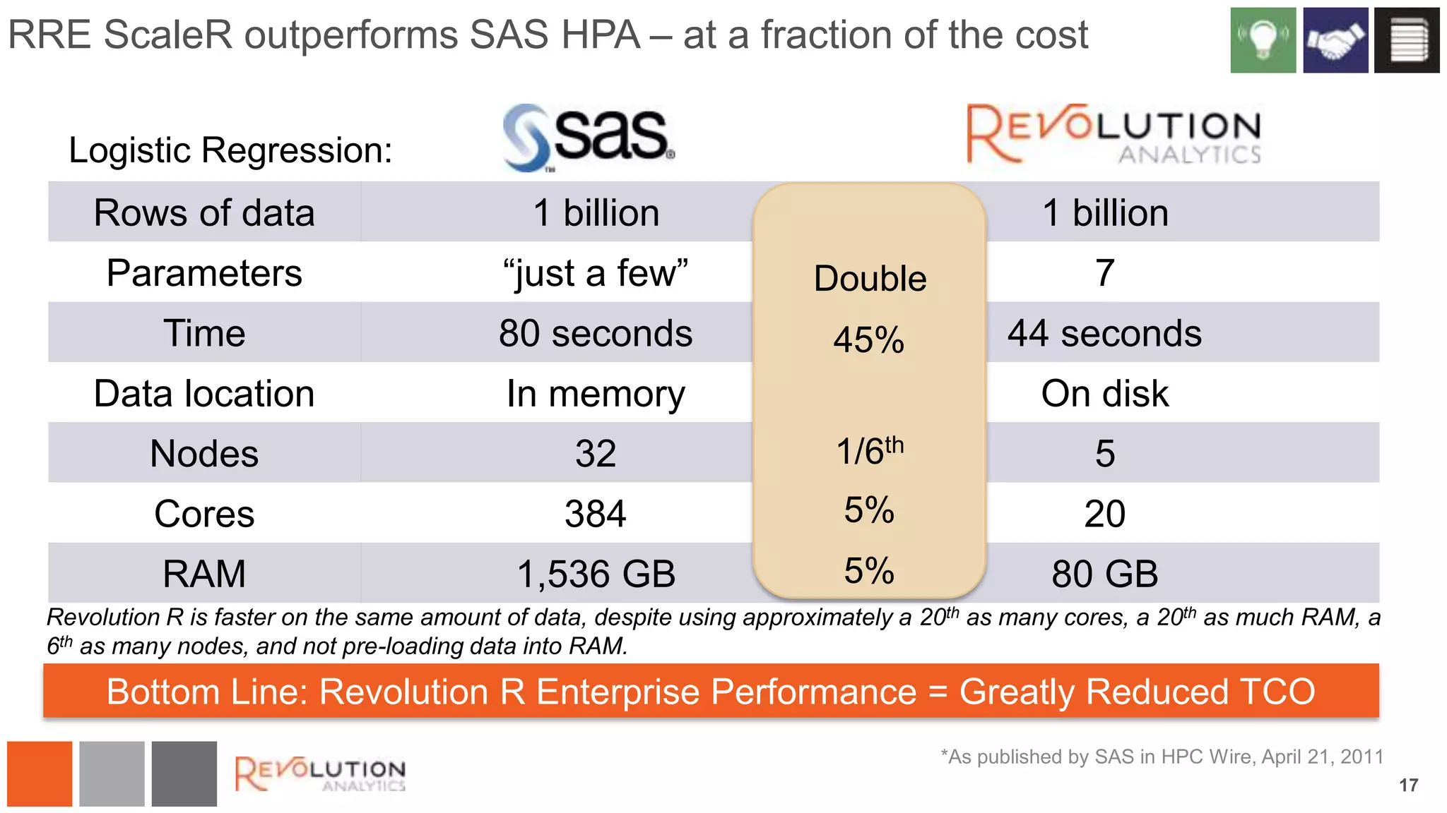 RRE ScaleR outperforms SAS HPA – at a fraction of the cost
Logistic Regression:

Rows of data

1 billion

1 billion

Parameters

“just a few”

Double

7

Time

80 seconds

45%

44 seconds

Data location

In memory

Nodes

32

1/6th

5

Cores

384

5%

20

RAM

1,536 GB

5%

On disk

Revolution R is faster on the same amount of data, despite using approximately a
6th as many nodes, and not pre-loading data into RAM.

80 GB
20th

as many cores, a 20th as much RAM, a

Bottom Line: Revolution R Enterprise Performance = Greatly Reduced TCO
*As published by SAS in HPC Wire, April 21, 2011
17

 