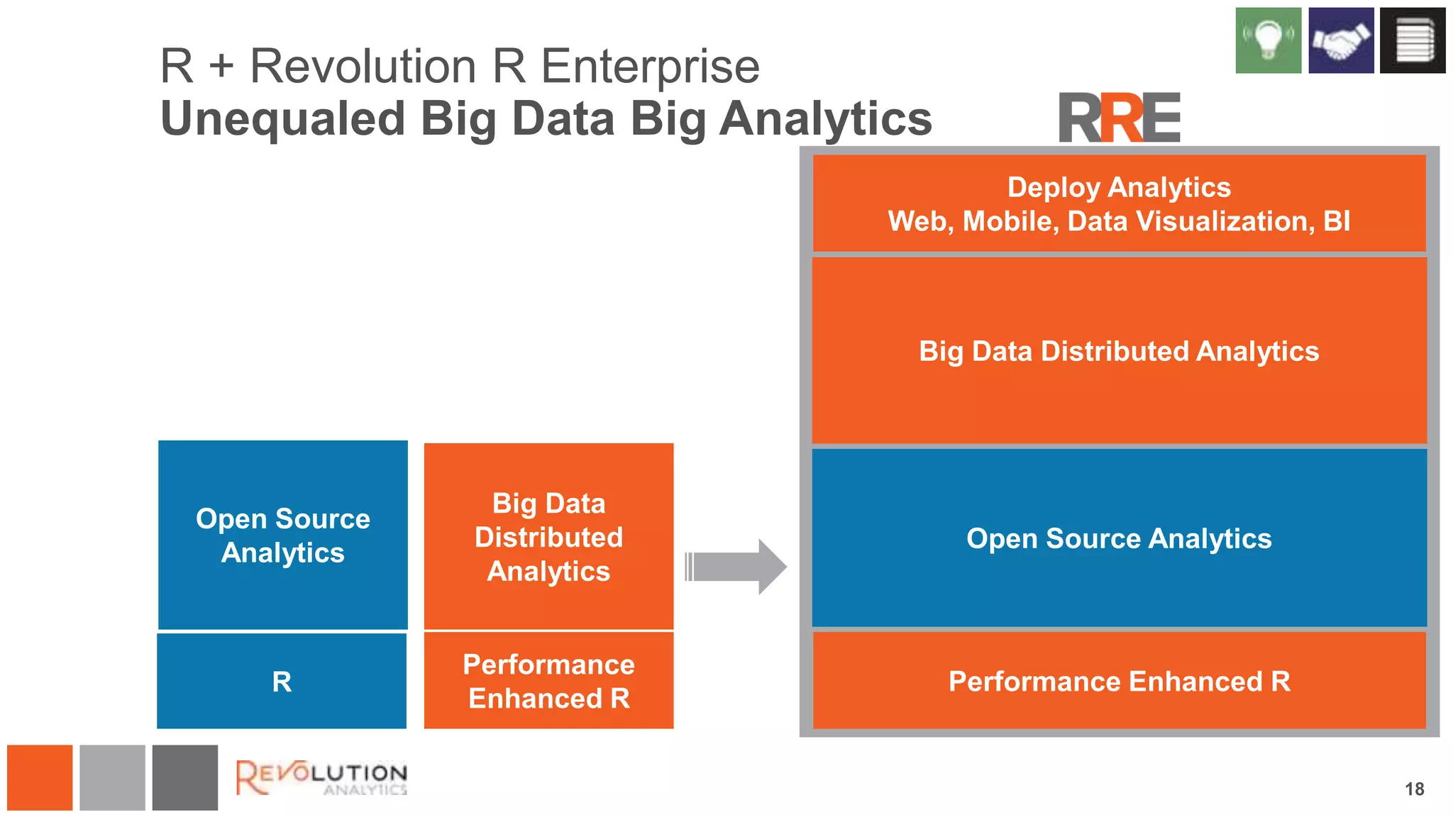 R + Revolution R Enterprise
Unequaled Big Data Big Analytics
Deploy Analytics
Web, Mobile, Data Visualization, BI

Big Data Distributed Analytics

Big Data
Distributed
Analytics
Performance
Enhanced R

Performance Enhanced R

18

 