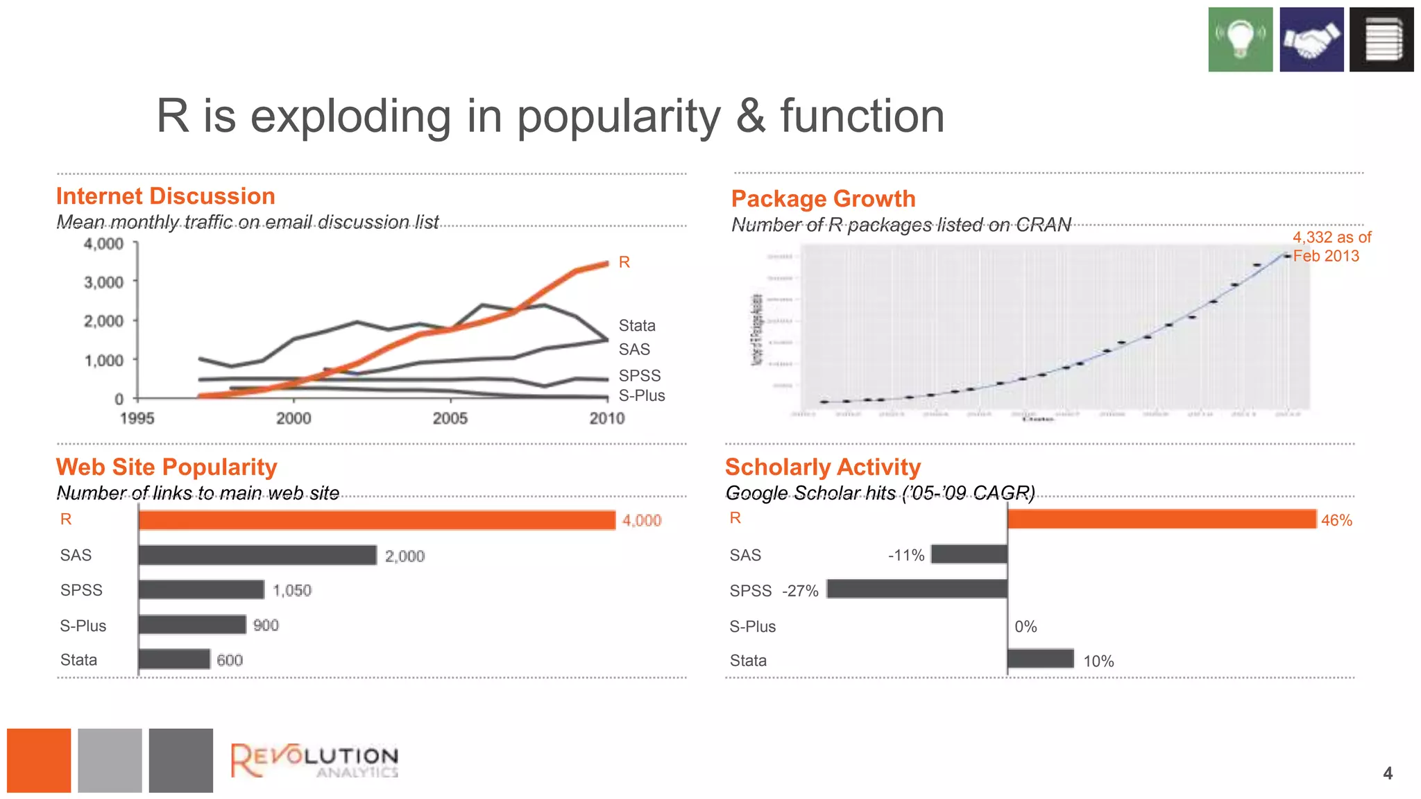R is exploding in popularity & function
Internet Discussion

Package Growth

Mean monthly traffic on email discussion list

Number of R packages listed on CRAN

4,332 as of
Feb 2013

R

Stata
SAS
SPSS
S-Plus

Web Site Popularity

Scholarly Activity

Number of links to main web site

Google Scholar hits (’05-’09 CAGR)

R

R

SAS

SAS

SPSS

SPSS -27%

S-Plus

S-Plus

Stata

Stata

46%
-11%

0%
10%

4

 