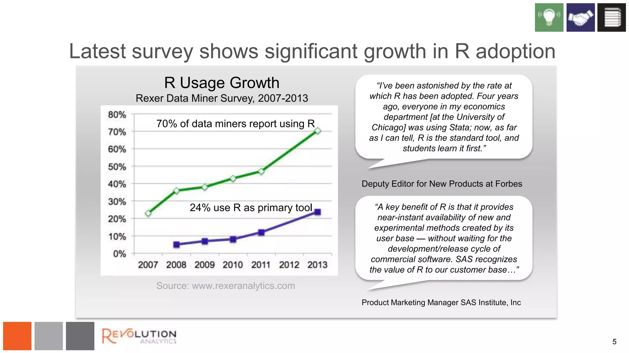 Latest survey shows significant growth in R adoption
R Usage Growth
Rexer Data Miner Survey, 2007-2013
70% of data miners report using R

“I’ve been astonished by the rate at
which R has been adopted. Four years
ago, everyone in my economics
department [at the University of
Chicago] was using Stata; now, as far
as I can tell, R is the standard tool, and
students learn it first.”

Deputy Editor for New Products at Forbes

24% use R as primary tool

“A key benefit of R is that it provides
near-instant availability of new and
experimental methods created by its
user base — without waiting for the
development/release cycle of
commercial software. SAS recognizes
the value of R to our customer base…”

Source: www.rexeranalytics.com
Product Marketing Manager SAS Institute, Inc

5

 
