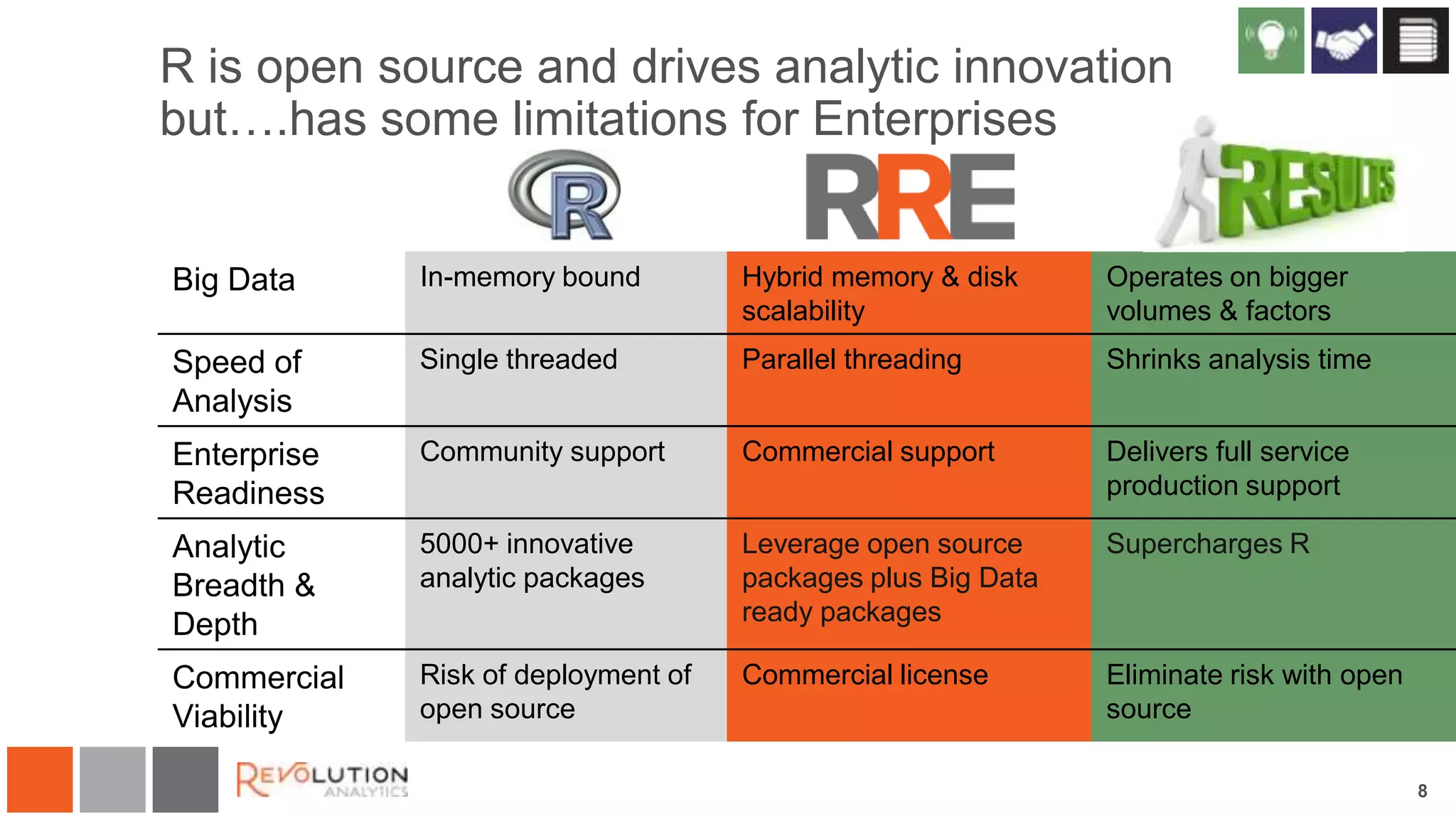 R is open source and drives analytic innovation
but….has some limitations for Enterprises

Big Data

In-memory bound

Hybrid memory & disk
scalability

Operates on bigger
volumes & factors

Speed of
Analysis

Single threaded

Parallel threading

Shrinks analysis time

Enterprise
Readiness

Community support

Commercial support

Delivers full service
production support

Analytic
Breadth &
Depth

5000+ innovative
analytic packages

Leverage open source
packages plus Big Data
ready packages

Supercharges R

Commercial
Viability

Risk of deployment of
open source

Commercial license

Eliminate risk with open
source
8

 