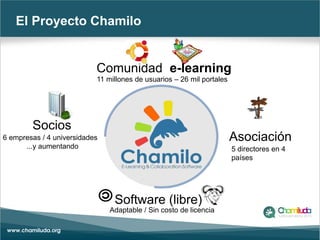 Comunidad e-learning
Asociación
Socios
Software (libre)
6 empresas / 4 universidades
...y aumentando 5 directores en 4
países
11 millones de usuarios – 26 mil portales
Adaptable / Sin costo de licencia
El Proyecto Chamilo
 
