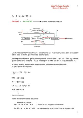 29




Apr + T + M = IN + GP + X


SALIDAS =             ENTRADAS                      SIEMPRE TIENEN QUE COINCIDIR




                                 Sector exterior          X                  I
            Ahorro         C                             M
              Pers.                             G
                                                            Ti
                   U. Familiar   Sector Público          Sub       Empresa                 Ahorro emp.

                 Yd              IRPF TR            CSS
                                                      TSS

                                     Y personal


Las familias con la Yd la distribuyen en consumo que va a las empresas para producción
o bien para el ahorro que financia a las empresas.

Sector público tiene un gasto público pero se financia con Y - ( CSS + TSS ) y esto se
queda como renta personal ( Yp); el estado pide el IRPF y la TR   se queda como Yd.

El sector exterior demanda las exportaciones y afecta a las importaciones.
El gasto público componen:


( A - I ) = ( GP - T ) + XN
 APN


APN = AP + XN

A = I + DP + XN

( A - I ) + ( T - GP ) = XN

APN + SP = XN


Superávit presupuestario


Todas estas fórmulas se reducen a:

       Entradas = Salidas
    IN + GP + X = A + T + M                Y a partir de aquí, ir jugando con las demás.

    I + GP + X         = Apr + T + M       hay que saber jugar con la fórmula todas las combinaciones

                                                                                                         29
 