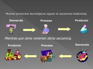 DemandaProducto Proceso
Demanda Proceso Producto
Muchos productos tecnológicos siguen la secuencia tradicional,
Mientras que otros revierten dicha secuencia,
 