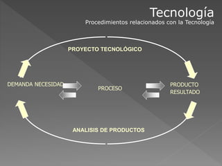 DEMANDA NECESIDAD
PROCESO
PRODUCTO
RESULTADO
Tecnología
Procedimientos relacionados con la Tecnología
ANALISIS DE PRODUCTOS
PROYECTO TECNOLÓGICO
 