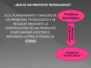 Problema
tecnológico
PROYECTO
TECNOLOGICO
ES EL PLANEAMIENTO Y ANÁLISIS DE
UN PROBLEMA TECNOLOGICO Y SE
RESUELVE MEDIANTE LA
CONSTRUCCION DE UN PRODUCTO
O MECANISMO (ELECTRICO,
MECANICO u OTRO) A TRAVÉS DE
ETAPAS
PRODUCTO
TECNOLOGICO
¿QUE ES UN PROYECTO TECNOLOGICO?
 